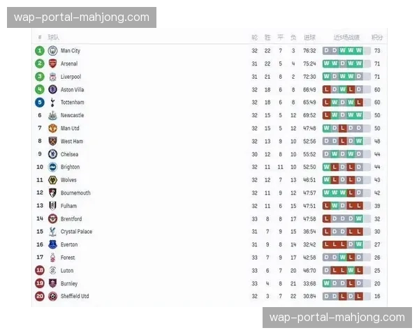 曼联在进入2026年之后14轮英超拿到28分，同期积分位列联赛第一